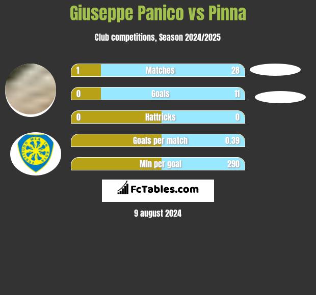 Giuseppe Panico vs Pinna h2h player stats