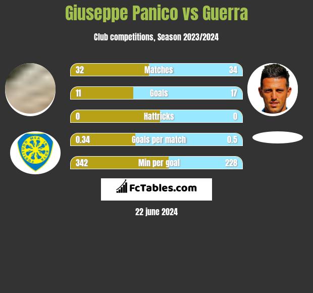 Giuseppe Panico vs Guerra h2h player stats