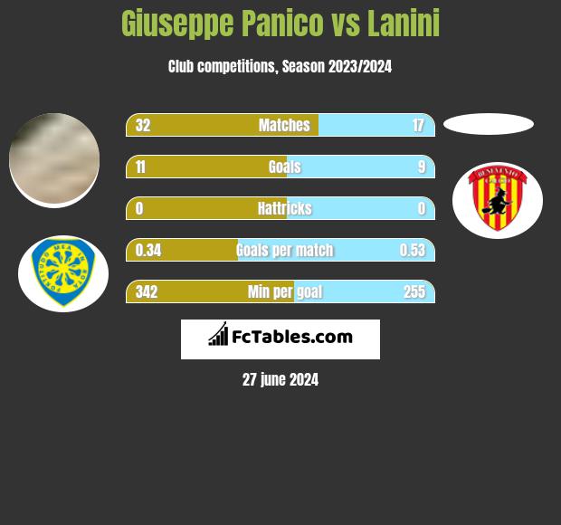 Giuseppe Panico vs Lanini h2h player stats