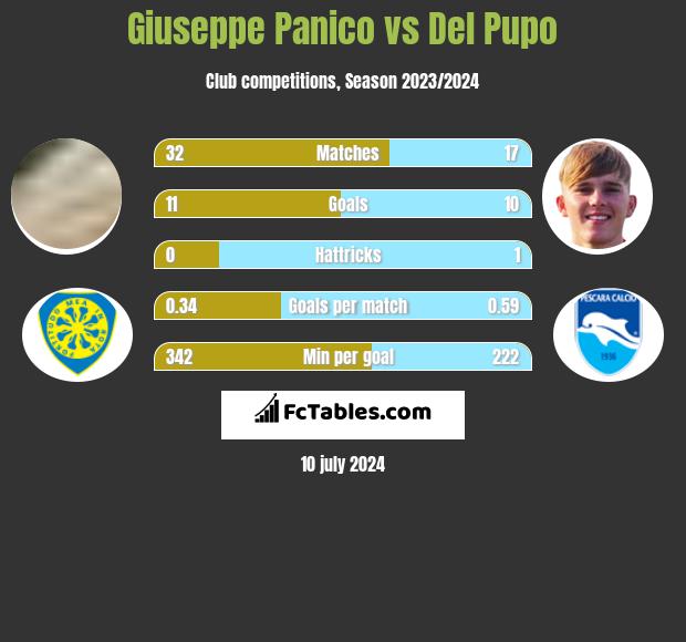 Giuseppe Panico vs Del Pupo h2h player stats