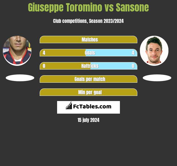 Giuseppe Toromino vs Sansone h2h player stats