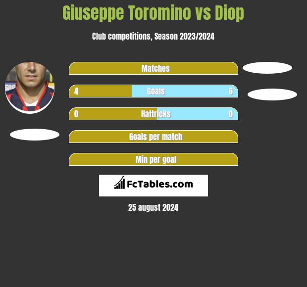 Giuseppe Toromino vs Diop h2h player stats