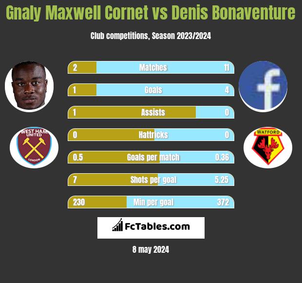 Gnaly Maxwell Cornet vs Denis Bonaventure h2h player stats