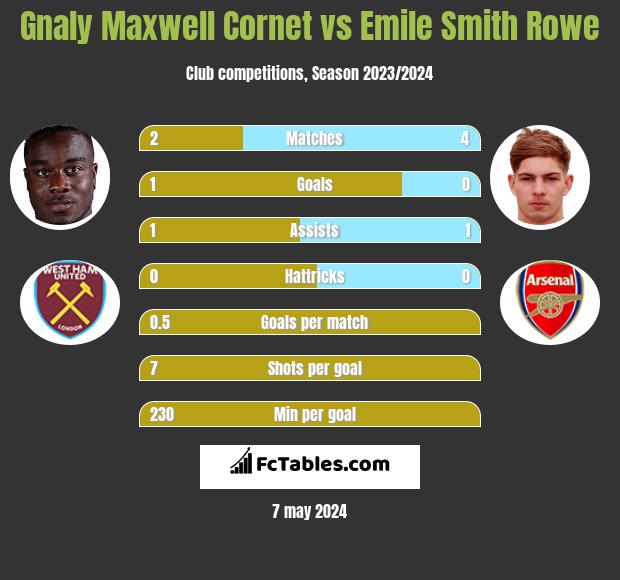 Gnaly Maxwell Cornet vs Emile Smith Rowe h2h player stats