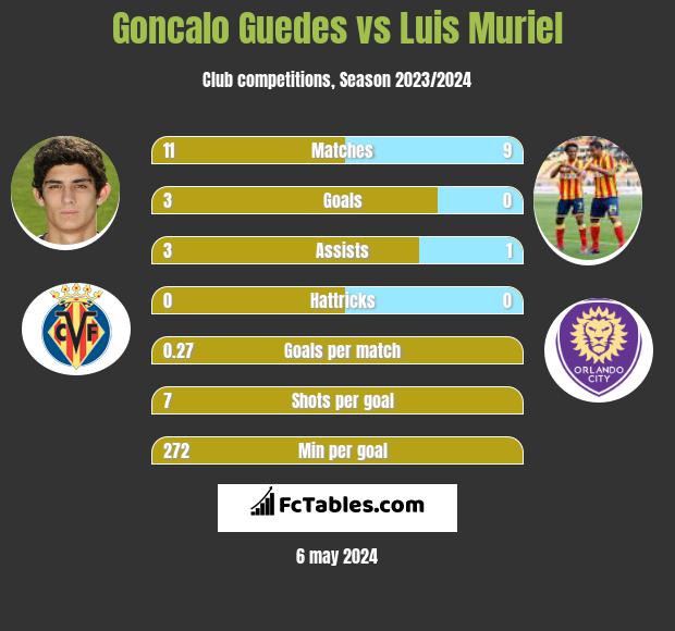Goncalo Guedes vs Luis Muriel h2h player stats