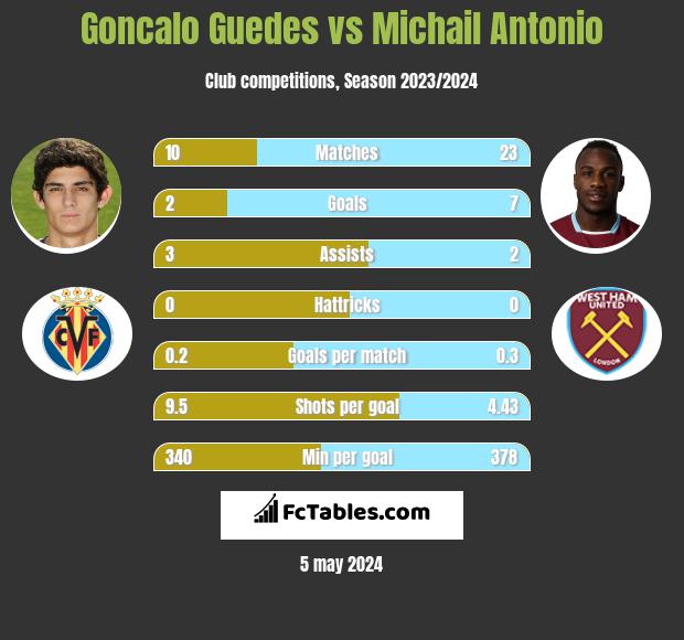 Goncalo Guedes vs Michail Antonio infographic