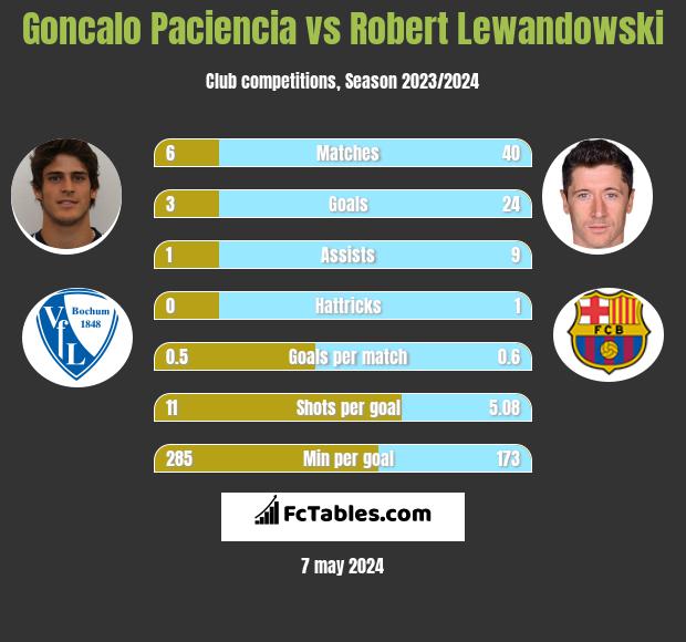 Goncalo Paciencia vs Robert Lewandowski infographic