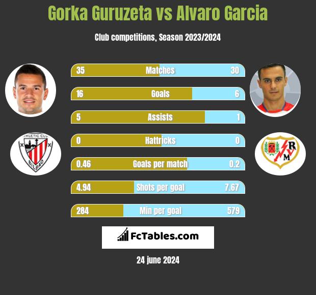 Gorka Guruzeta vs Alvaro Garcia h2h player stats