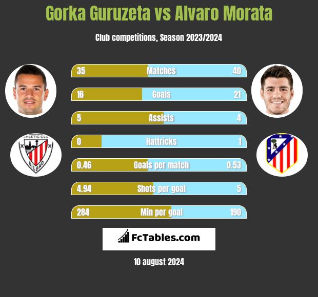 Gorka Guruzeta vs Alvaro Morata h2h player stats