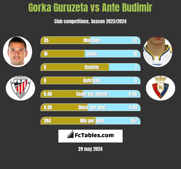 Gorka Guruzeta vs Ante Budimir h2h player stats