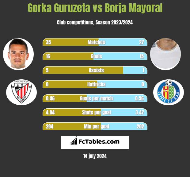 Gorka Guruzeta vs Borja Mayoral h2h player stats