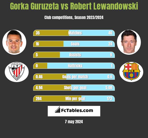 Gorka Guruzeta vs Robert Lewandowski h2h player stats