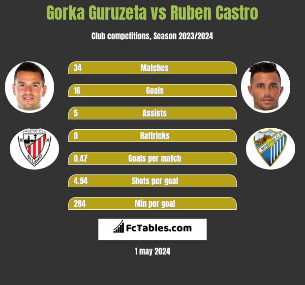 Gorka Guruzeta vs Ruben Castro h2h player stats