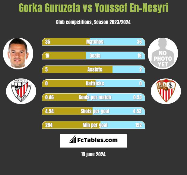 Gorka Guruzeta vs Youssef En-Nesyri h2h player stats