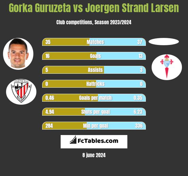 Gorka Guruzeta vs Joergen Strand Larsen h2h player stats