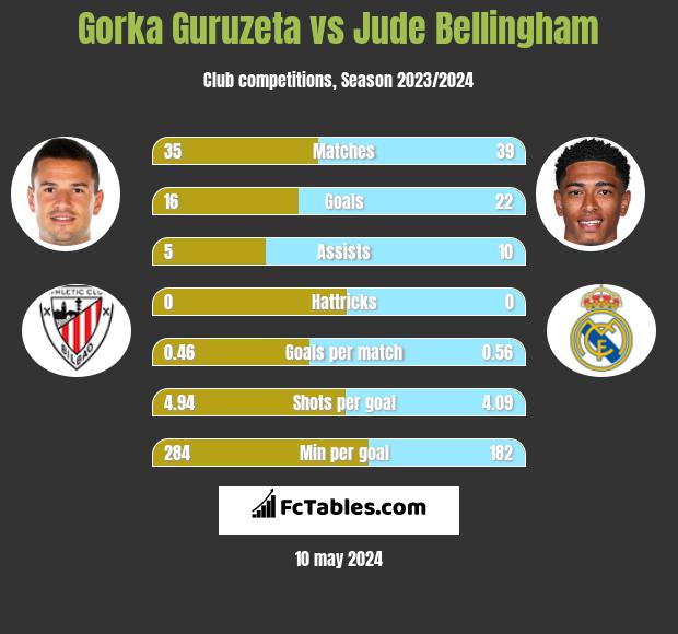 Gorka Guruzeta vs Jude Bellingham h2h player stats