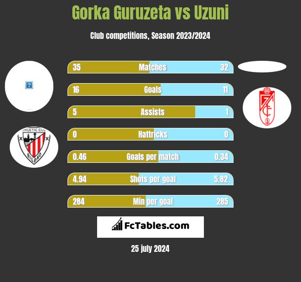 Gorka Guruzeta vs Uzuni h2h player stats