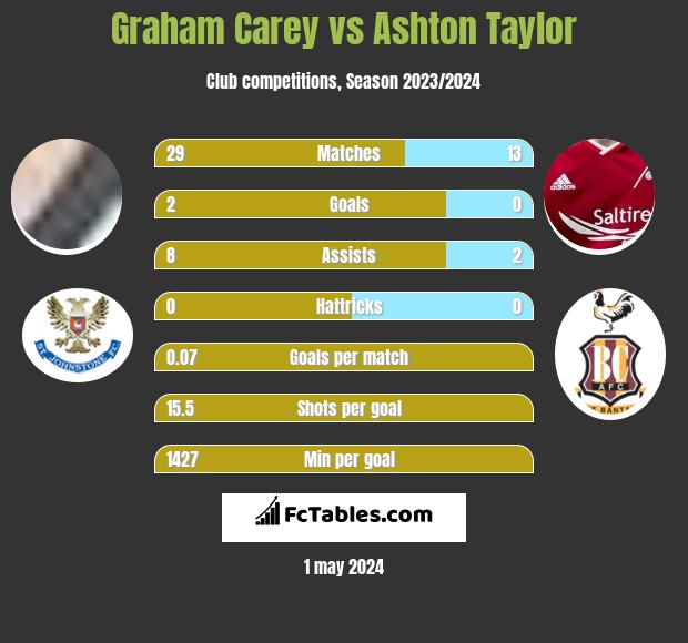 Graham Carey vs Ashton Taylor h2h player stats
