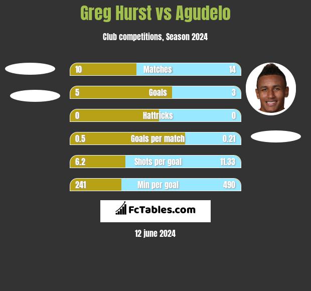 Greg Hurst vs Agudelo h2h player stats