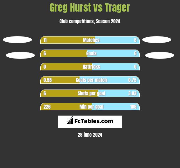 Greg Hurst vs Trager h2h player stats