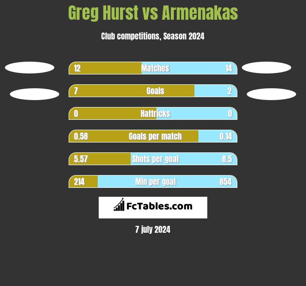 Greg Hurst vs Armenakas h2h player stats