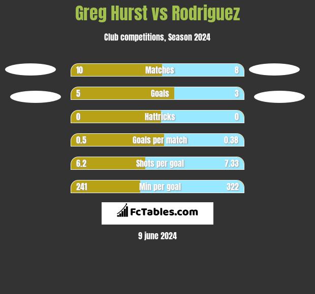 Greg Hurst vs Rodriguez h2h player stats