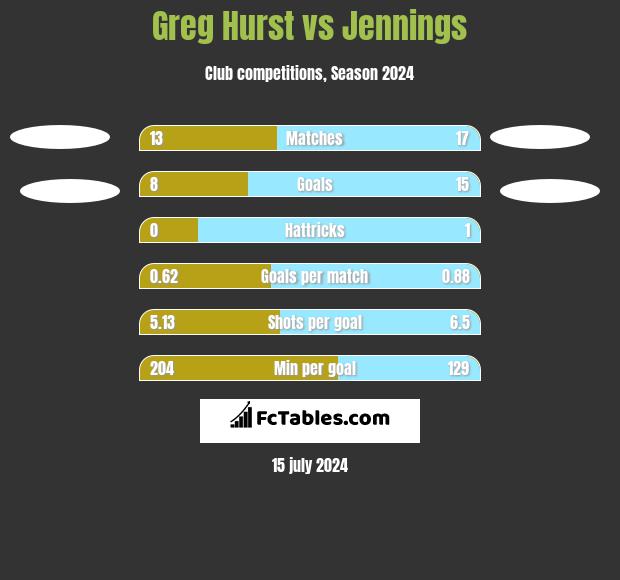 Greg Hurst vs Jennings h2h player stats