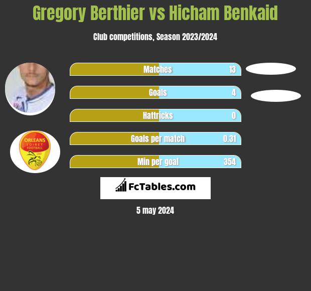 Gregory Berthier vs Hicham Benkaid h2h player stats