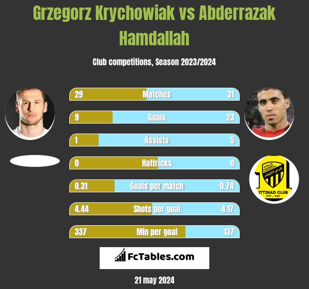 Grzegorz Krychowiak vs Abderrazak Hamdallah h2h player stats