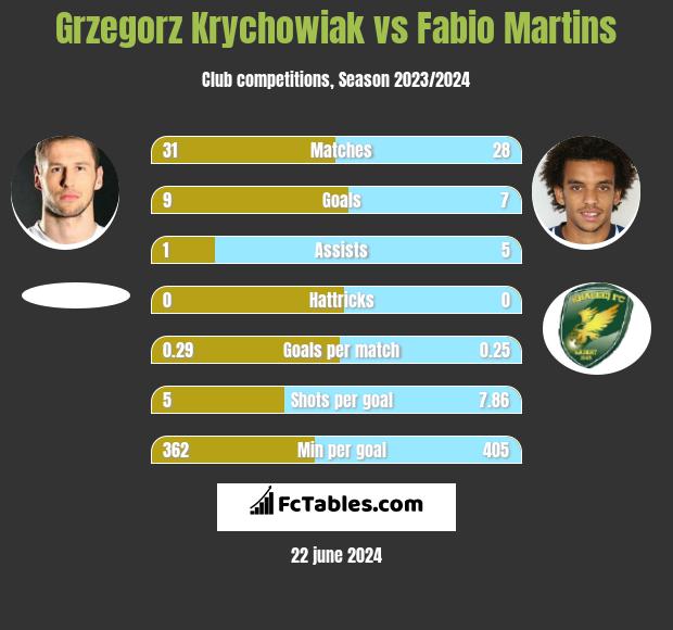 Grzegorz Krychowiak vs Fabio Martins h2h player stats