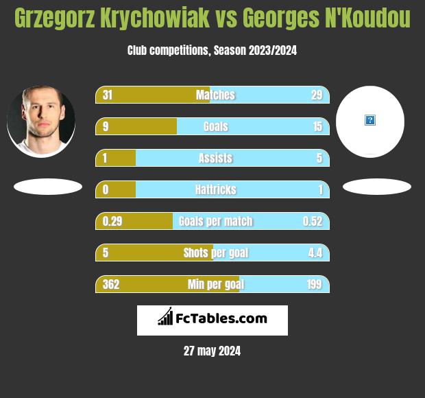 Grzegorz Krychowiak vs Georges N'Koudou h2h player stats