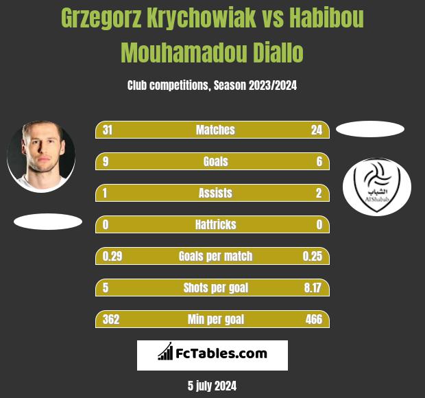 Grzegorz Krychowiak vs Habibou Mouhamadou Diallo h2h player stats
