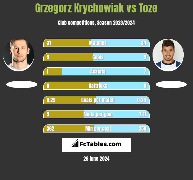 Grzegorz Krychowiak vs Toze h2h player stats