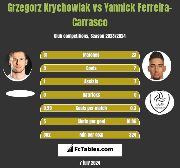 Grzegorz Krychowiak vs Yannick Ferreira-Carrasco h2h player stats