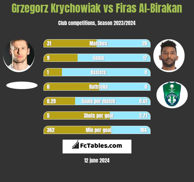 Grzegorz Krychowiak vs Firas Al-Birakan h2h player stats