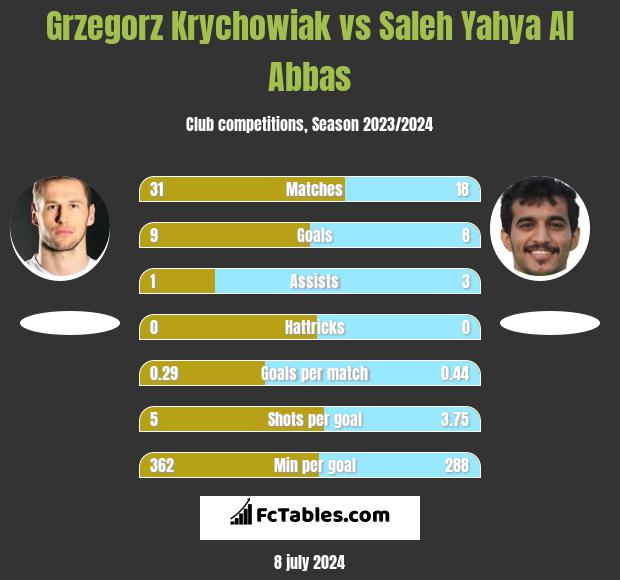 Grzegorz Krychowiak vs Saleh Yahya Al Abbas h2h player stats