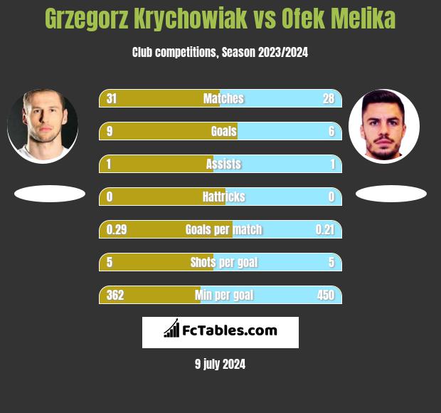 Grzegorz Krychowiak vs Ofek Melika h2h player stats