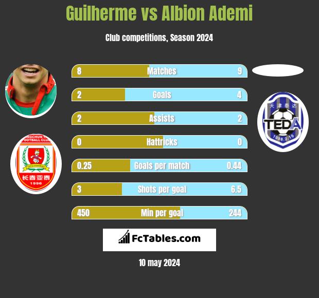 Guilherme vs Albion Ademi h2h player stats