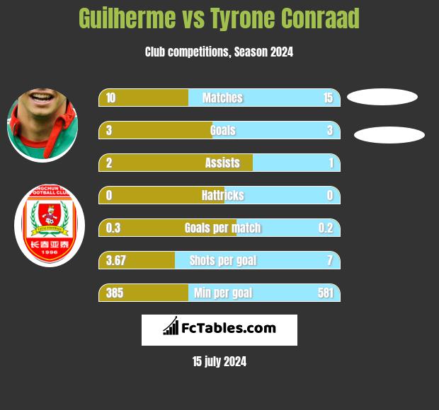 Guilherme vs Tyrone Conraad h2h player stats