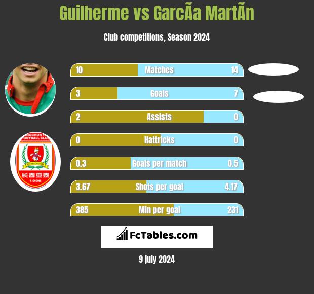 Guilherme vs GarcÃ­a MartÃ­n h2h player stats