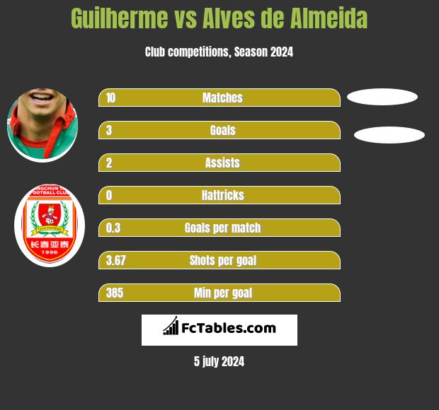 Guilherme vs Alves de Almeida h2h player stats