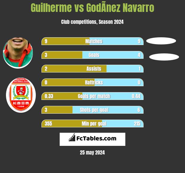 Guilherme vs GodÃ­nez Navarro h2h player stats