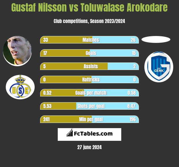 Gustaf Nilsson vs Toluwalase Arokodare h2h player stats