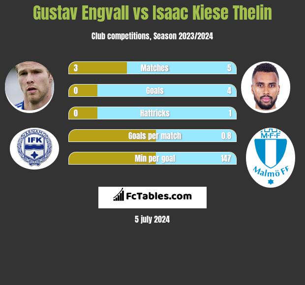 Gustav Engvall vs Isaac Kiese Thelin h2h player stats
