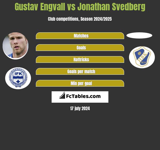 Gustav Engvall vs Jonathan Svedberg h2h player stats