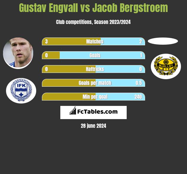 Gustav Engvall vs Jacob Bergstroem h2h player stats