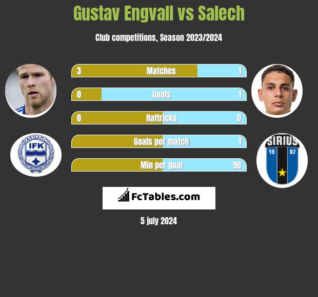 Gustav Engvall vs Salech h2h player stats