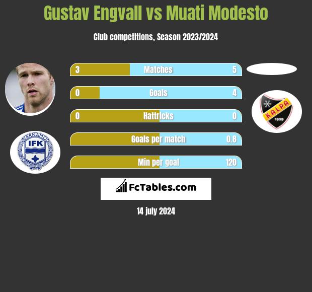Gustav Engvall vs Muati Modesto h2h player stats