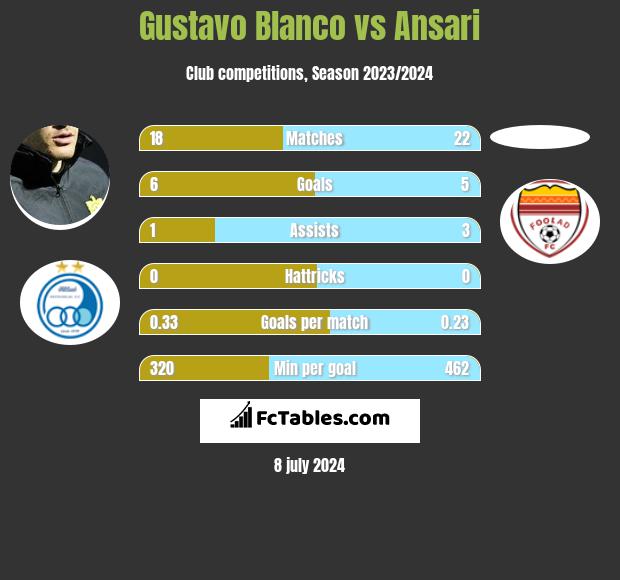 Gustavo Blanco vs Ansari h2h player stats