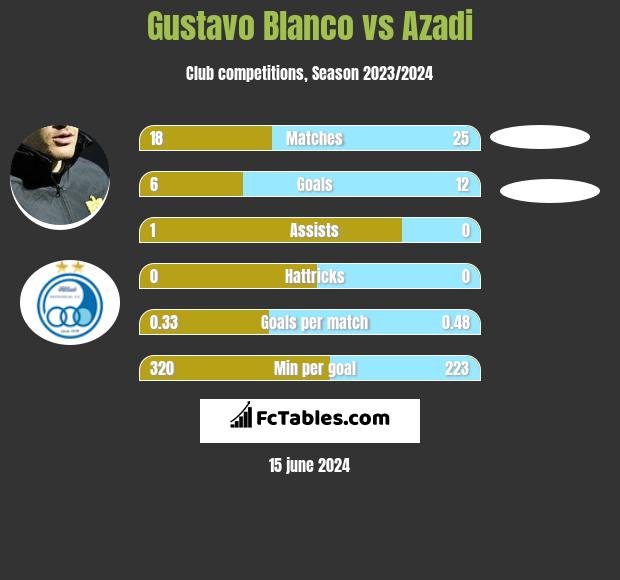 Gustavo Blanco vs Azadi h2h player stats